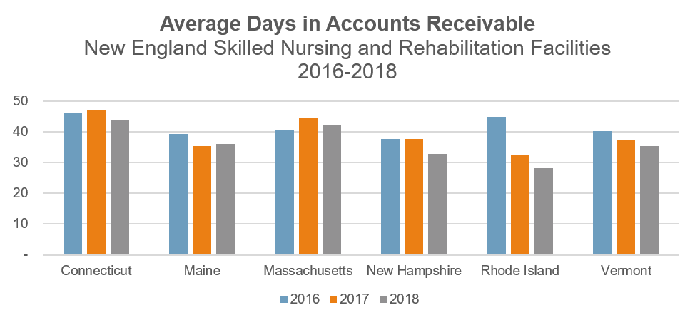 Skilled Nursing Facilities: Days in Accounts Receivable